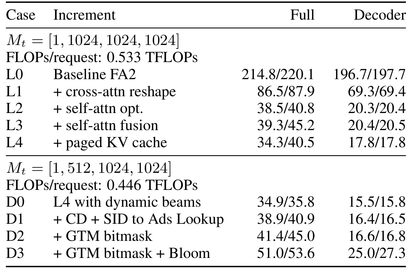 Table 6：固定/动态 beam 的端到端延迟分解