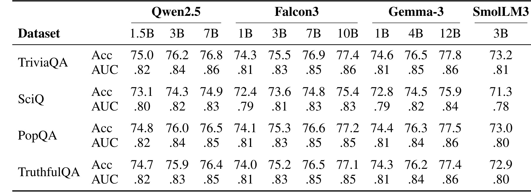 Table 1：Correctness 任务主结果