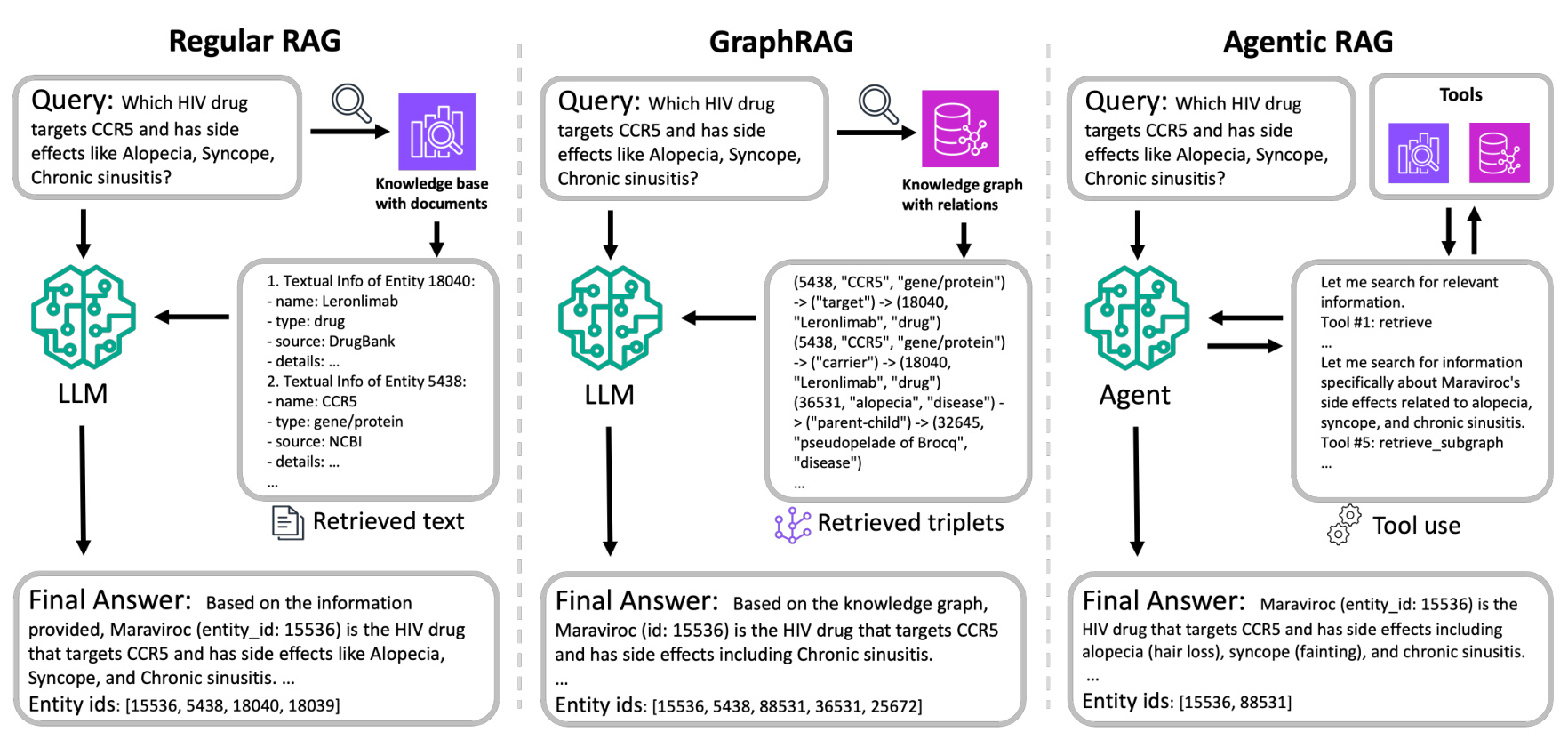 Figure 1：Regular RAG、GraphRAG 与 Agentic RAG 的流程对比