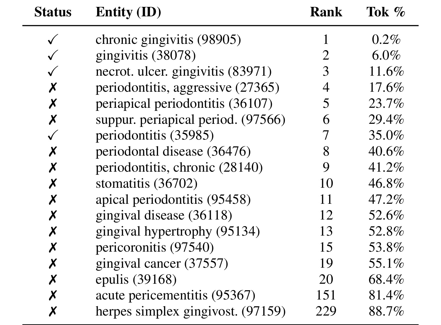 Table 8：gum disease query 案例中的答案实体、rank 与 token 位置