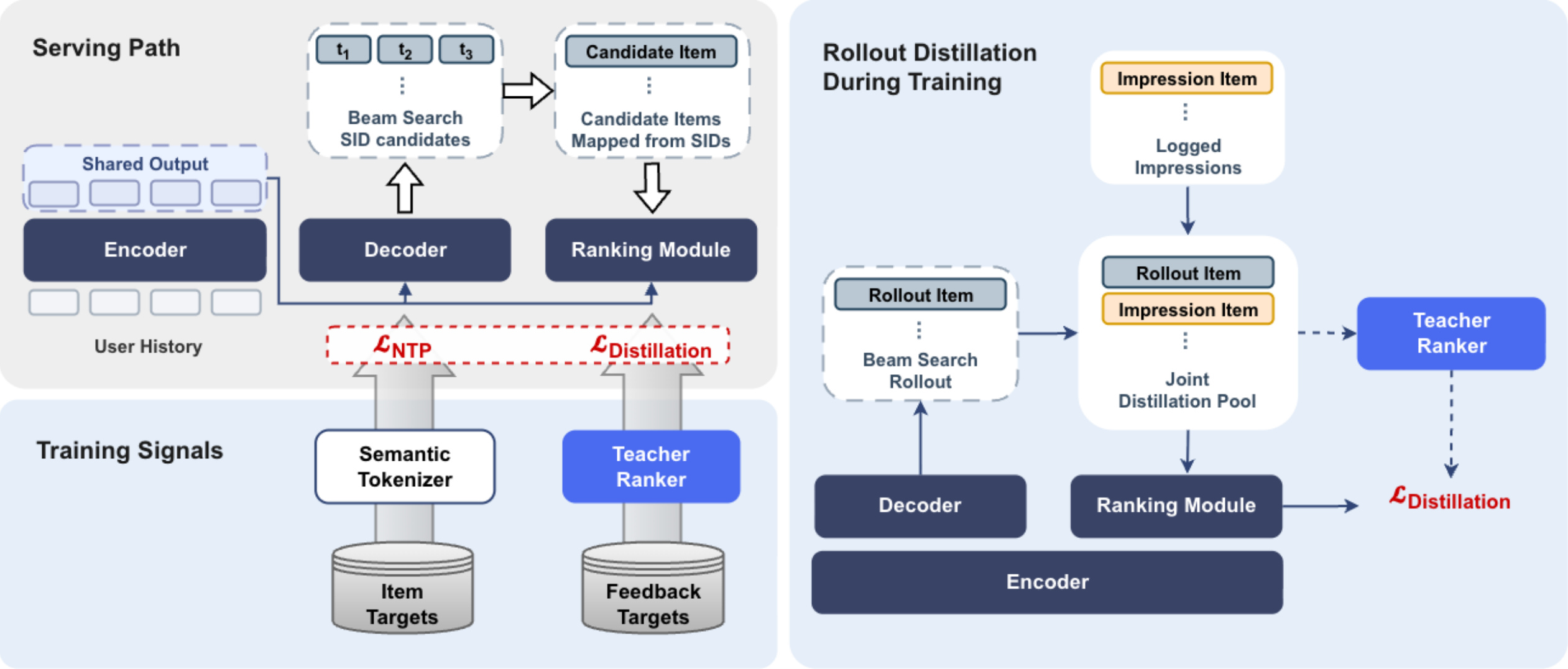 Figure 1:Gryphon-v2 统一服务路径与 Rollout Distillation 训练框架