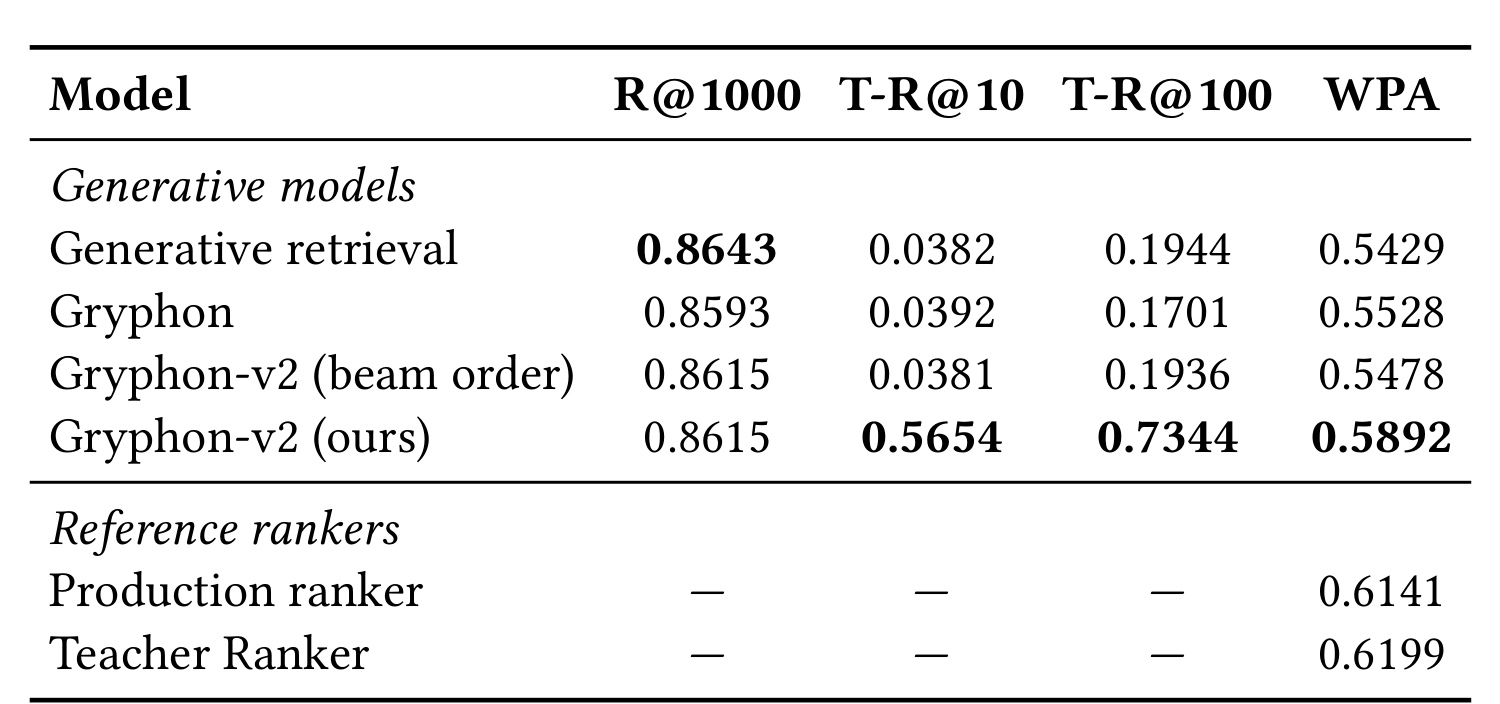 Table 1:离线生成召回、TeacherRecall 与 WPA 主结果