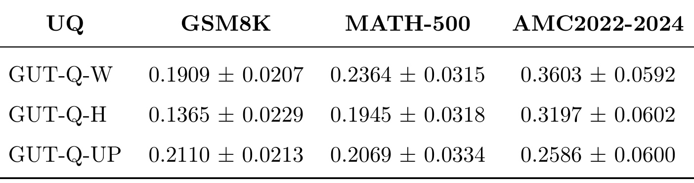 Table 1:MTLP 与图不确定性的相关系数