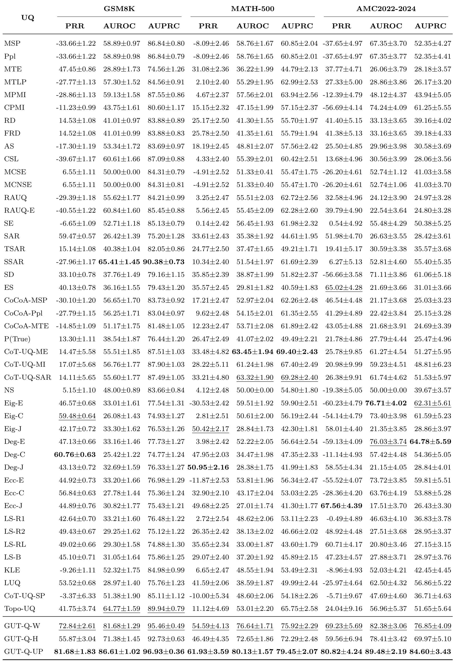 Table 2:Qwen3-4B 的选择性生成主结果