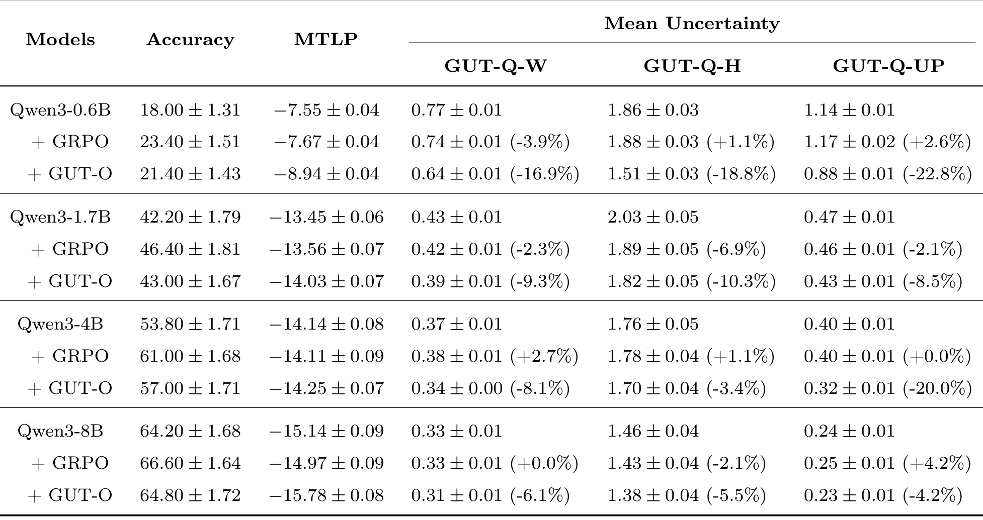 Table 3:MATH-500 上的 GUT-O 与 GRPO 对照