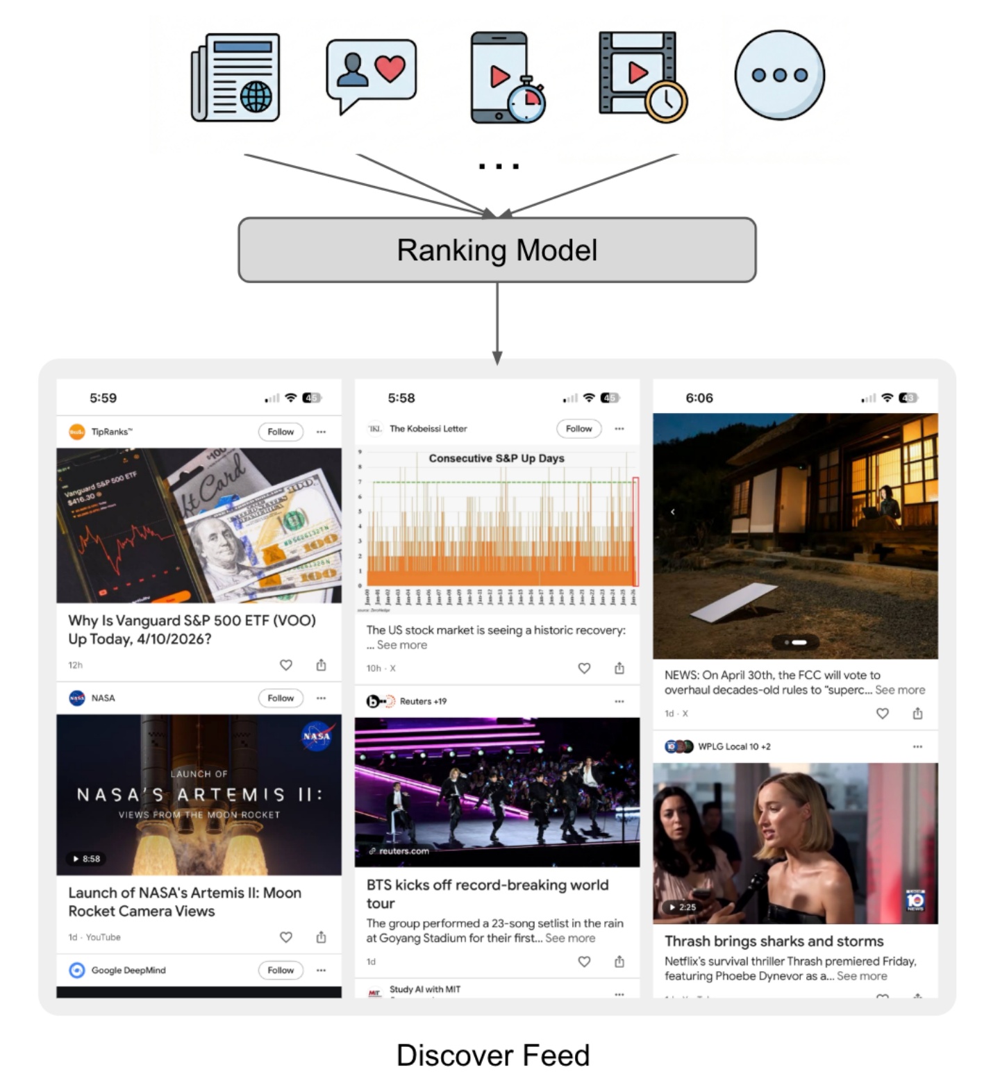 Figure 1:Google Discover 的统一异质内容排序