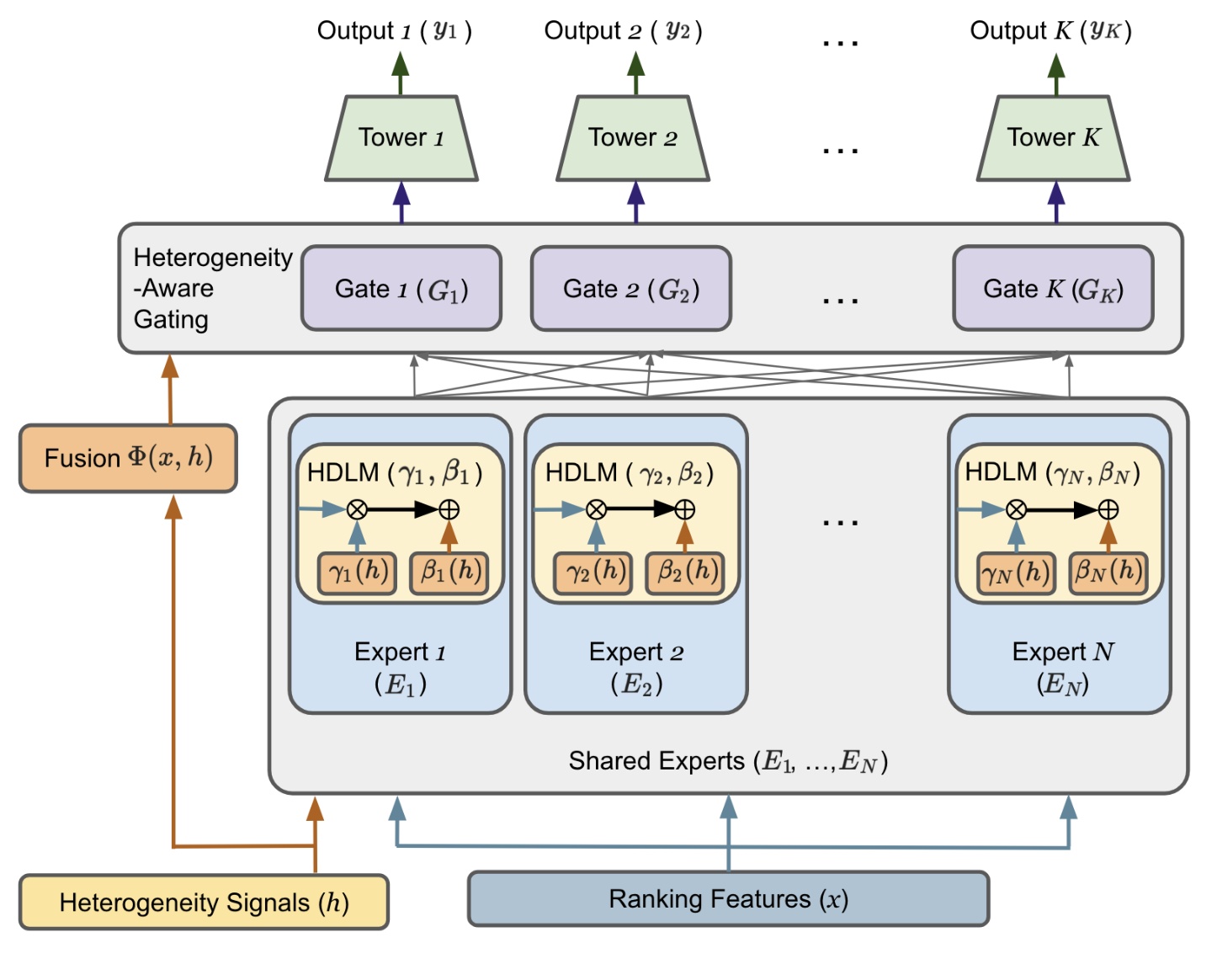 Figure 2:HA-MoE 的双路异质上下文注入