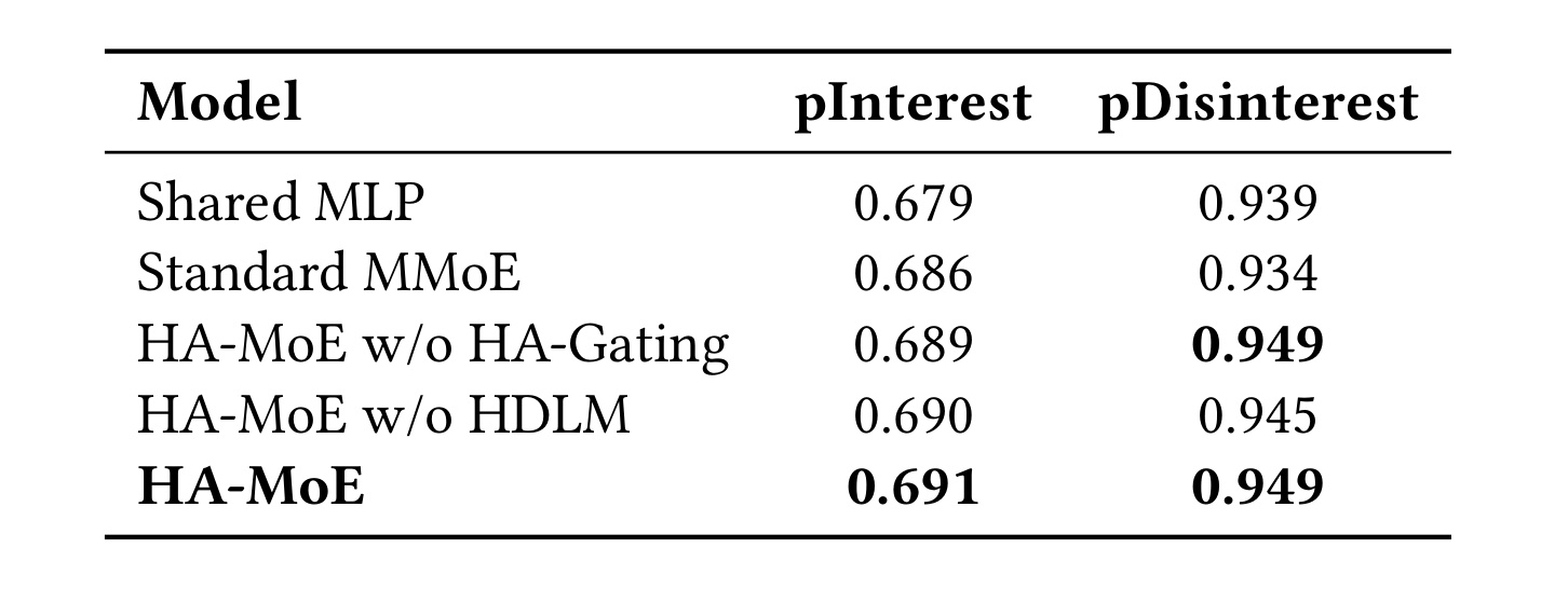 Table 1:Aggregated DL-AUC 离线主结果与组件消融