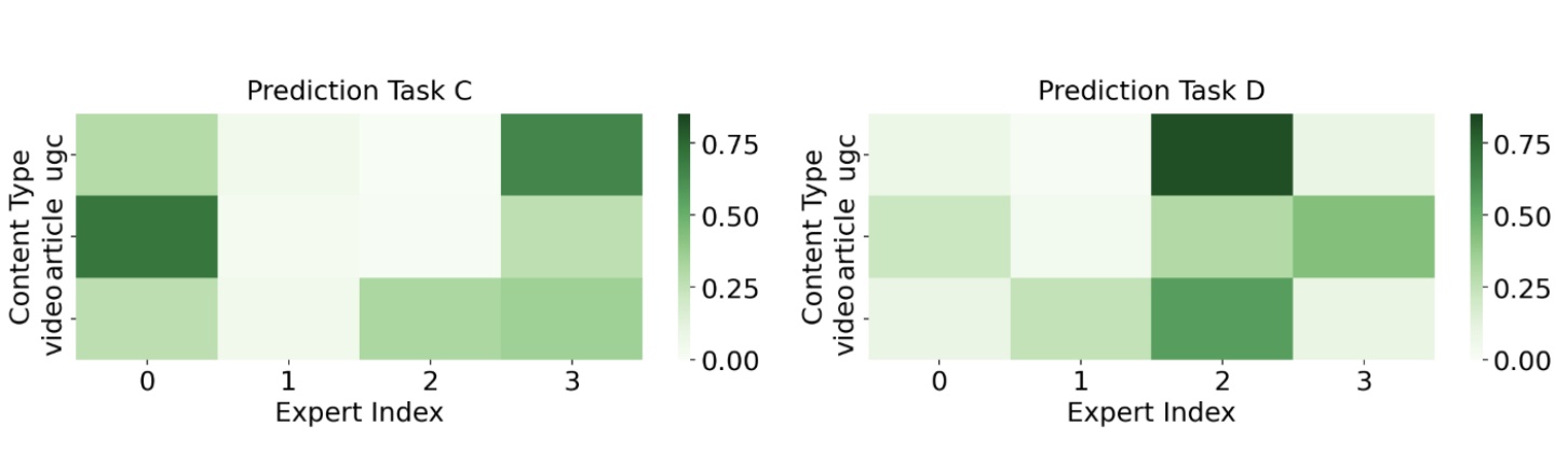 Figure 4:格式特定任务的分化专家激活