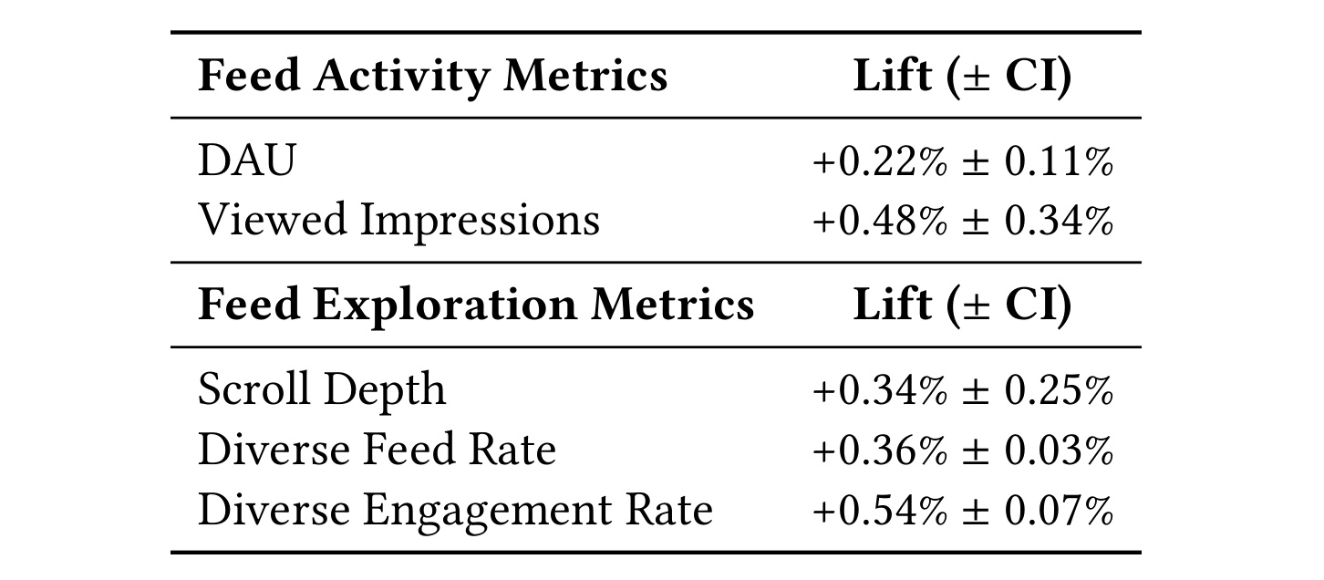 Table 3:线上 feed activity 与 exploration 相对生产基线的变化
