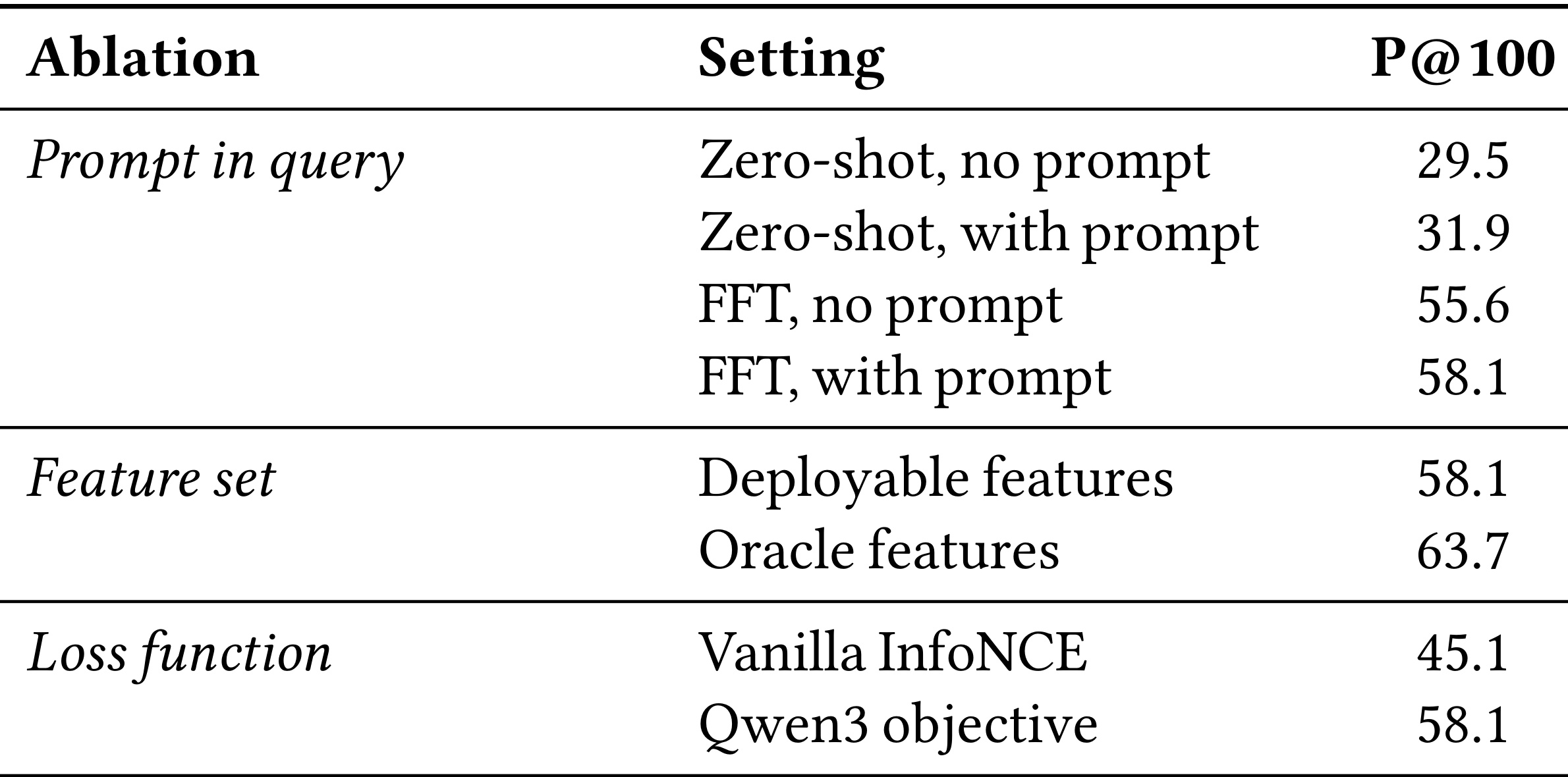HARNESS Table 3 ablation