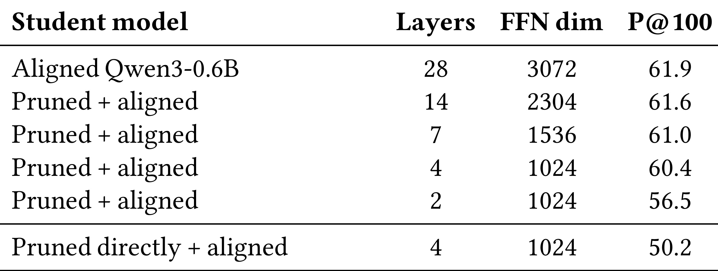 HARNESS Table 6 pruning