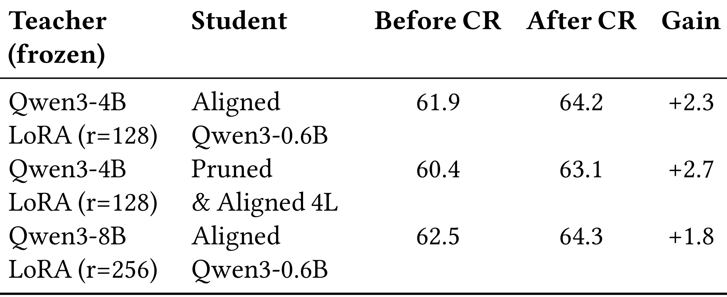 HARNESS Table 7 contrastive refinement
