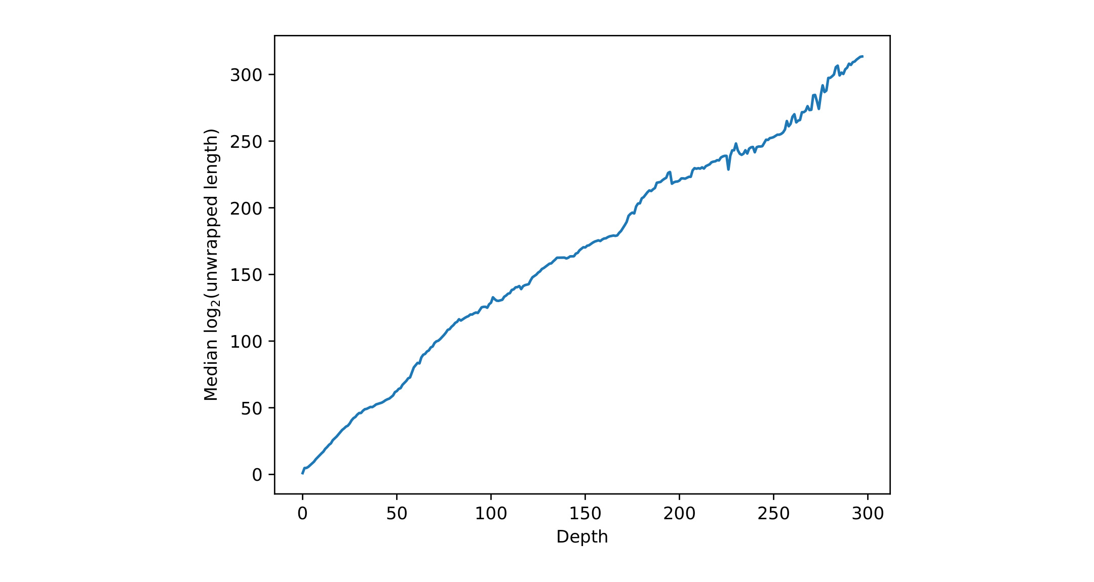 unwrapped 与 depth 的近线性趋势（论文 Figure 5）