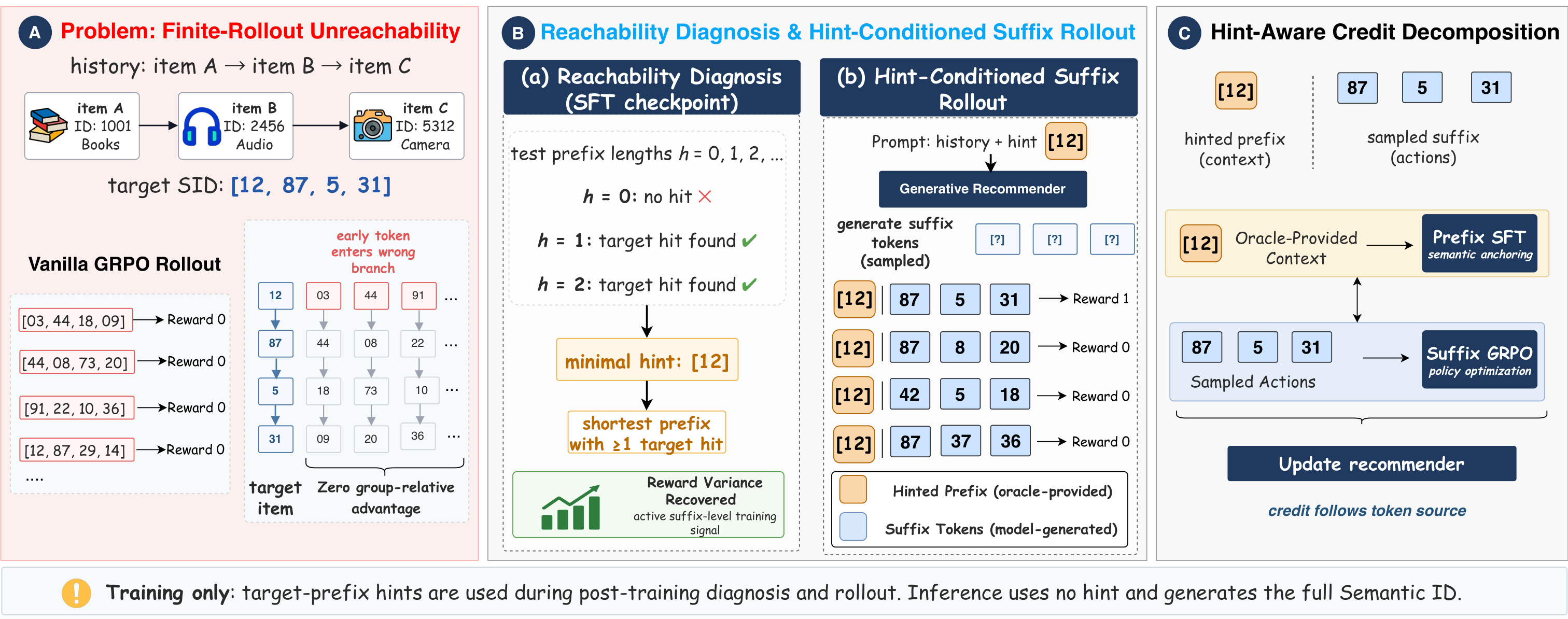 Figure 1:HCGRec 的可达性诊断、hint-conditioned suffix rollout 与 credit 拆分