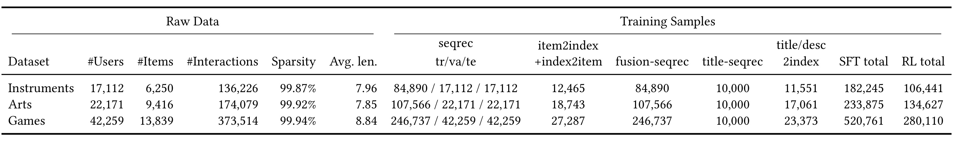Table 1:三域数据规模与 SFT/RL 任务样本统计