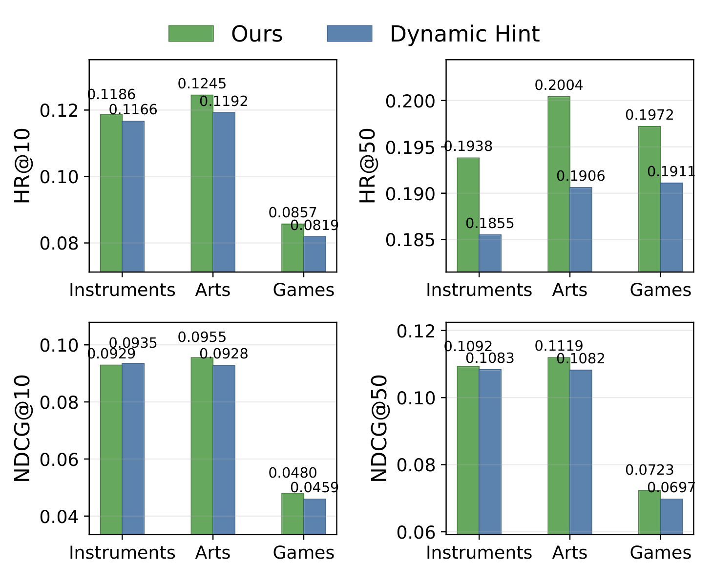 Figure 4:offline minimal hint 与 dynamic hint