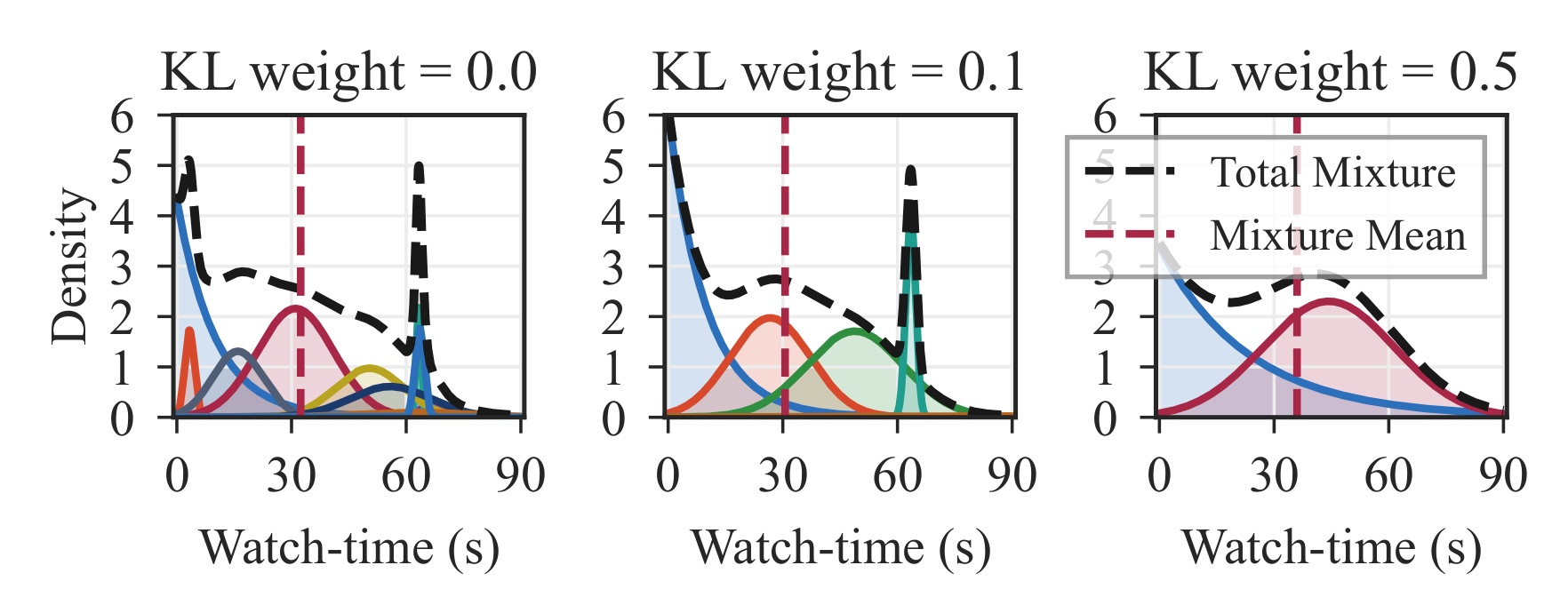 Figure 7:同一上下文在不同 KL 权重下的预测密度