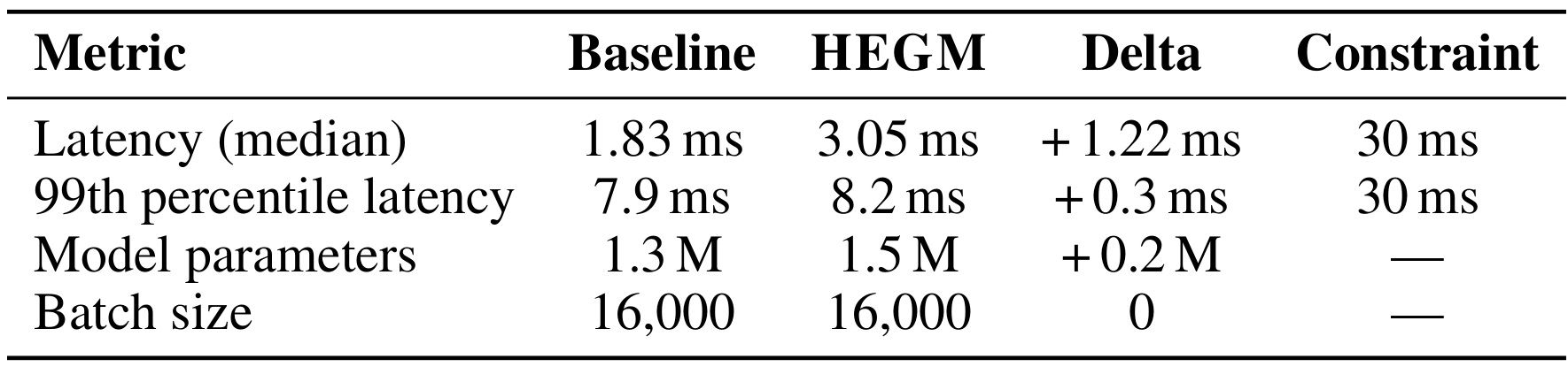 Table 7:HEGM 相对生产基线的推理成本