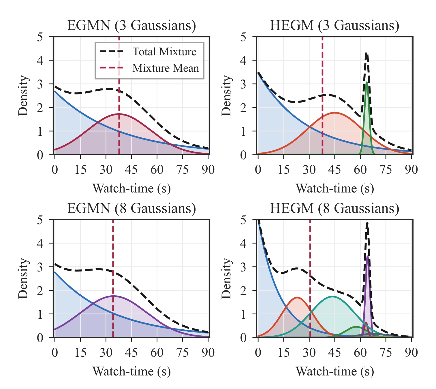 Figure 3:成分数增大时 EGMN 与 HEGM 的有效模态对比