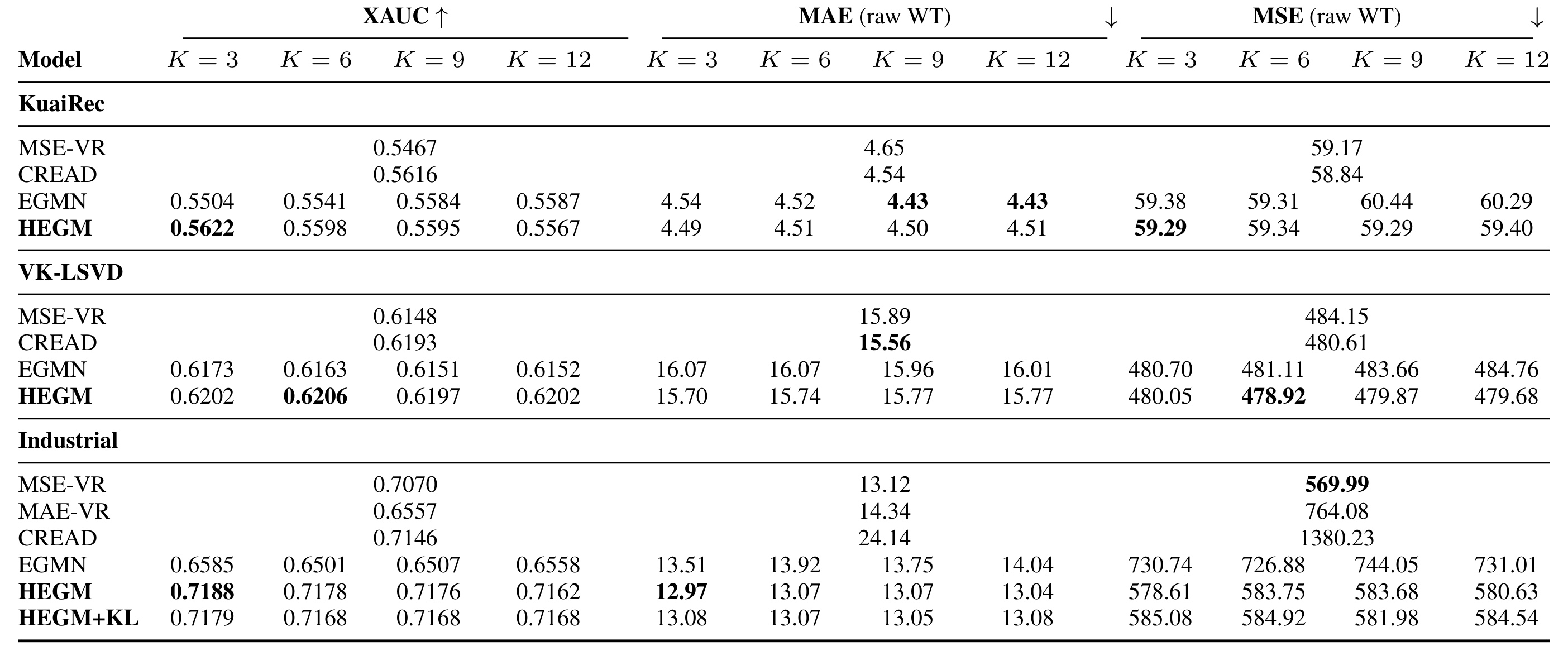 Table 2:KuaiRec、VK-LSVD 和工业数据的离线主结果