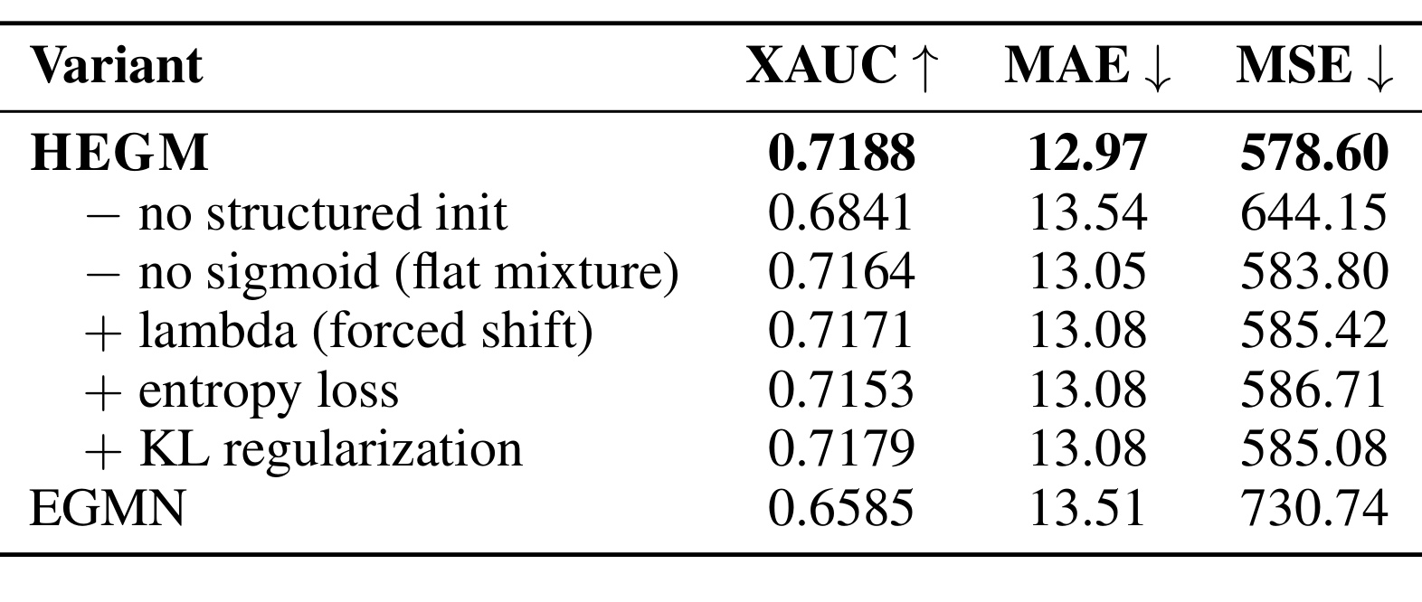 Table 4:工业数据 K=3 的 HEGM 结构消融