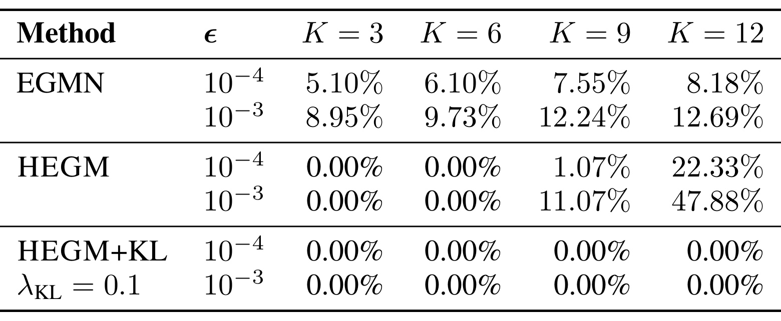 Table 5:工业数据中不同组件数和阈值下的高斯塌缩率