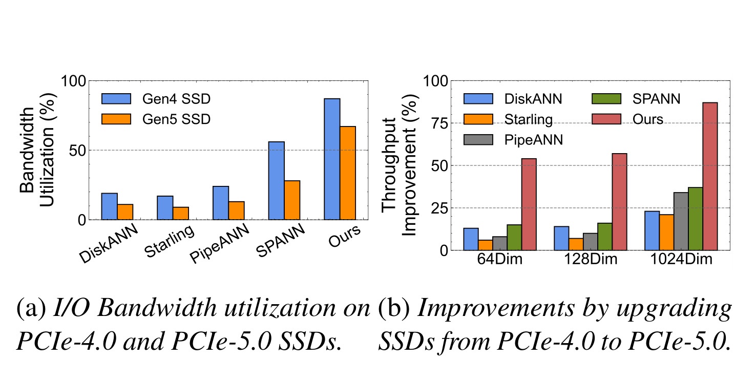 Figure 18：SSD 代际与带宽利用率
