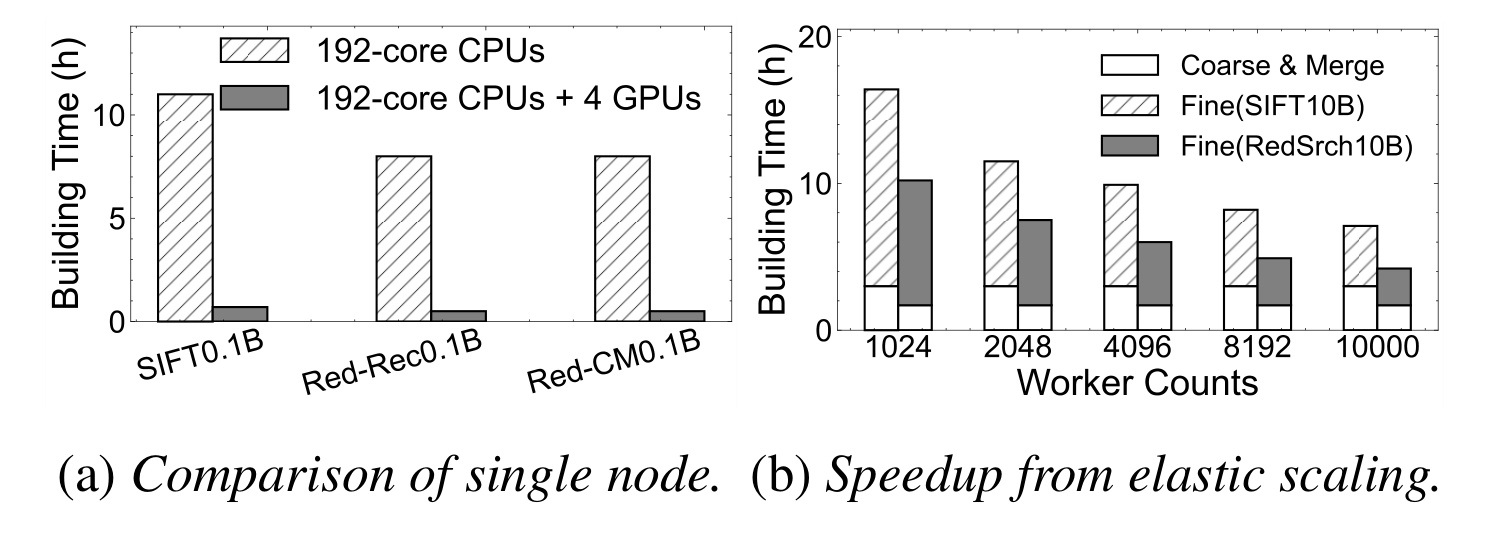 Figure 21：GPU 与弹性构建加速