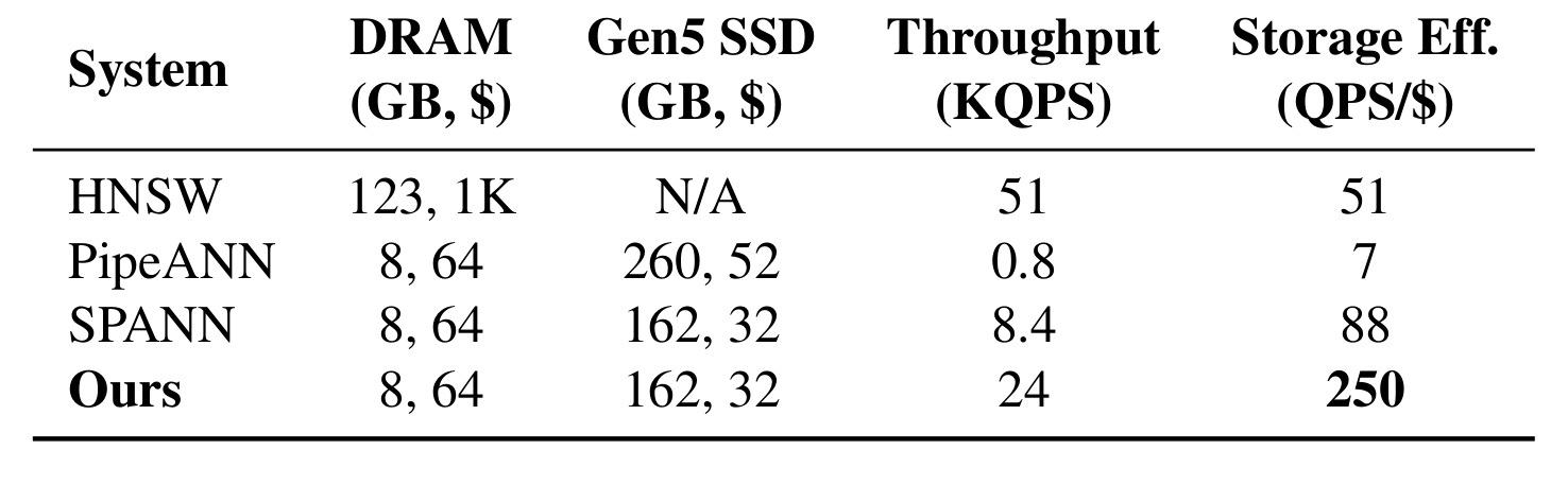 Table 4：RedSrch0.5B 在线成本效率