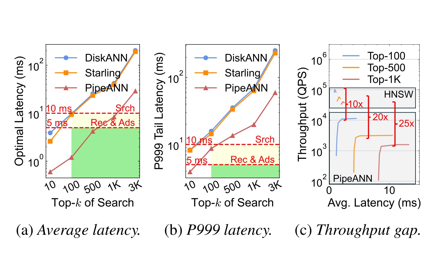 Figure 4：图式 DRAM-SSD 替代失败