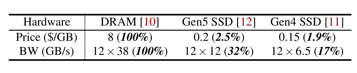 Table 1：DRAM 与 SSD 价格/带宽对比
