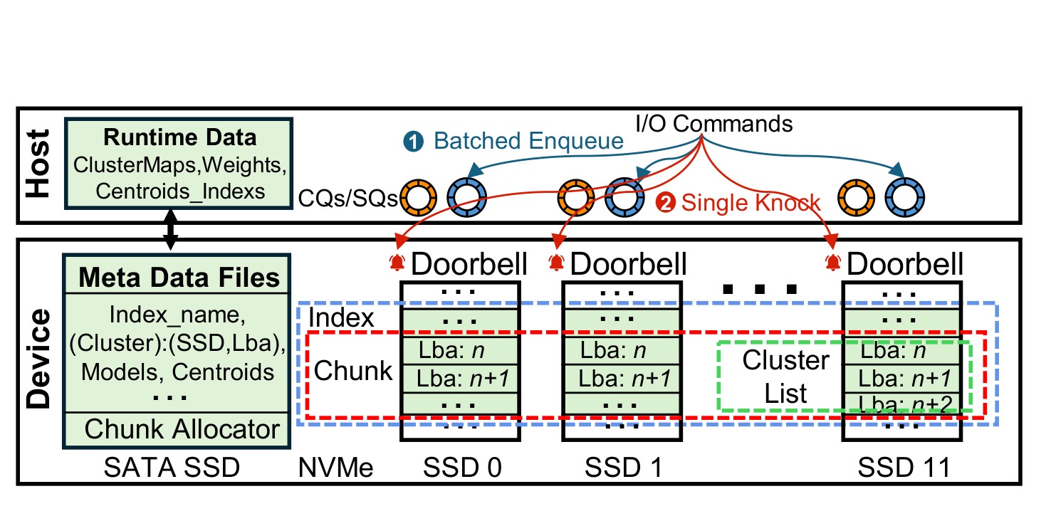 Figure 10：元数据文件与 raw block cluster lists