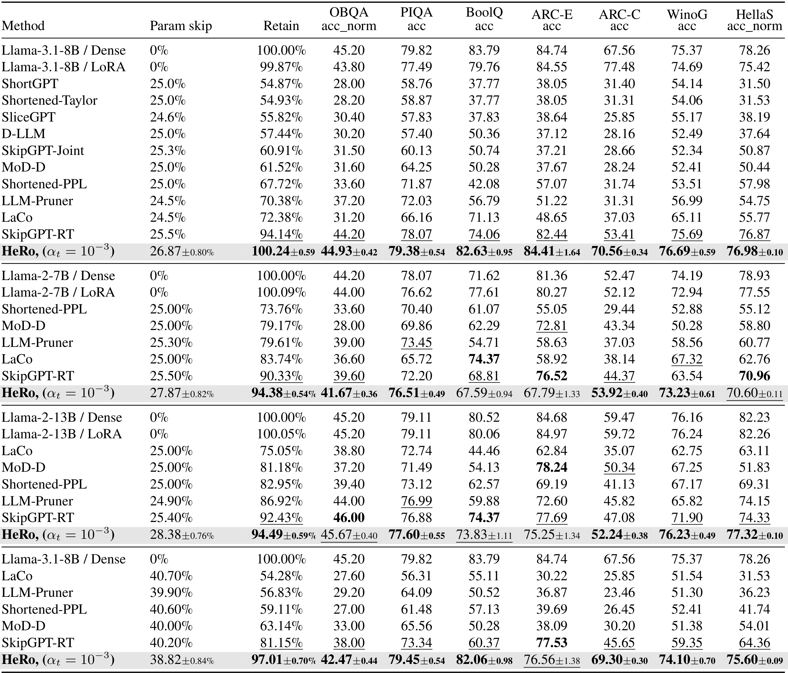 Table 1:三种 Llama 骨干与两种预算下的七任务主结果
