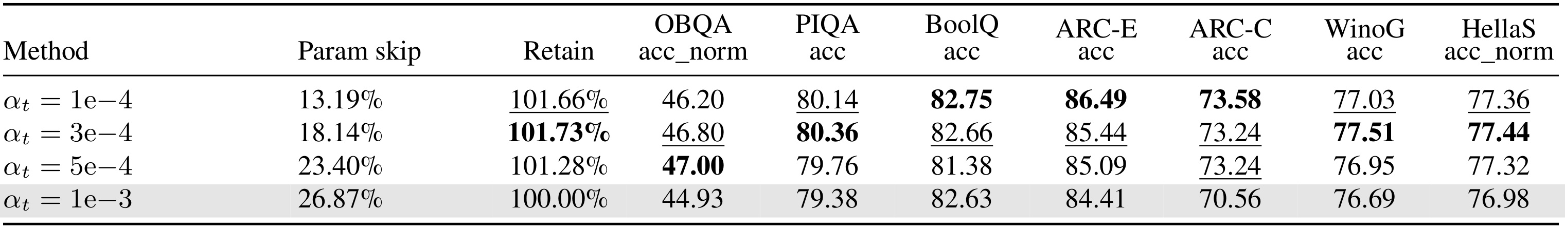 Table 2:利用率惩罚系数对跳过率与任务分数的影响