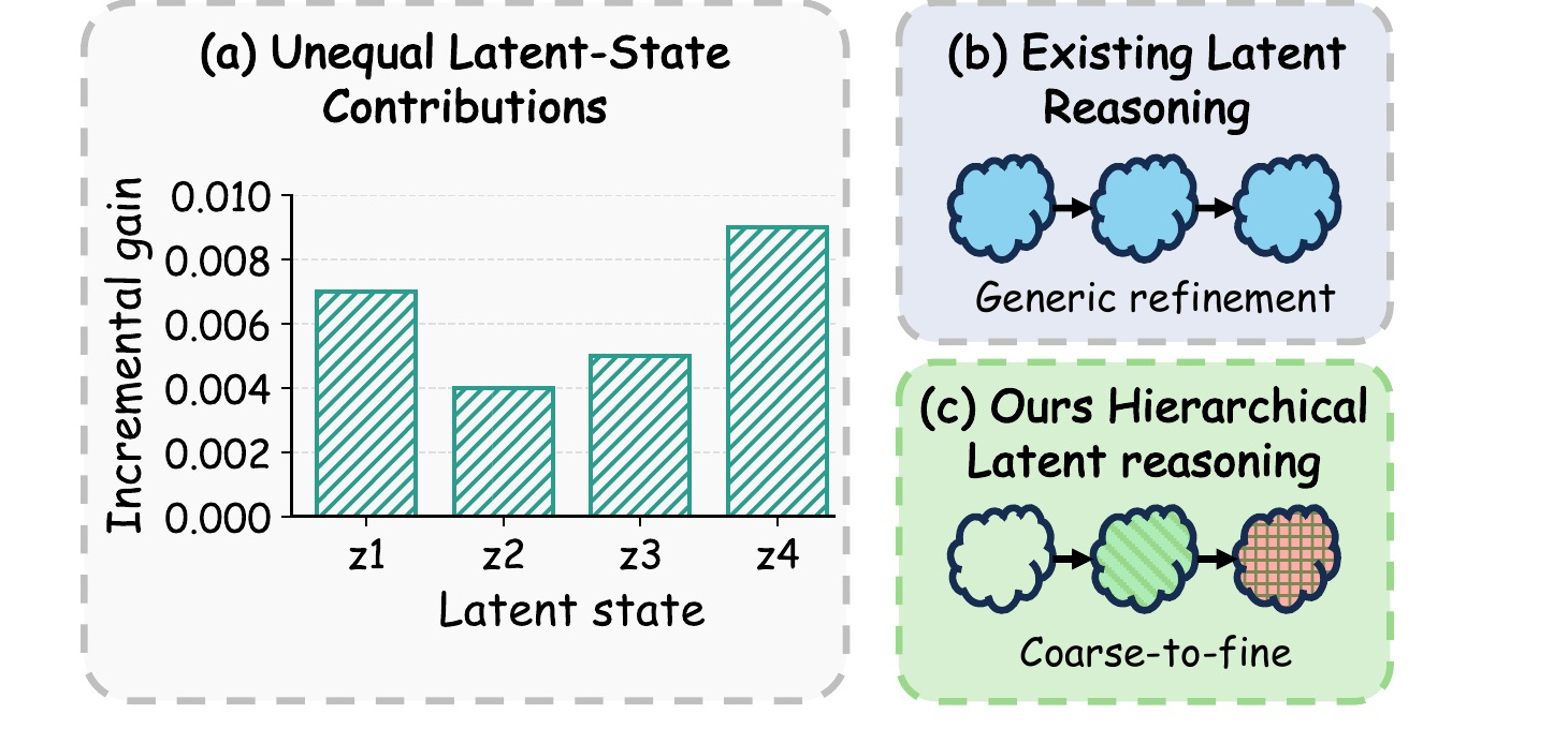 Figure 1:latent state 边际贡献与粗到细动机