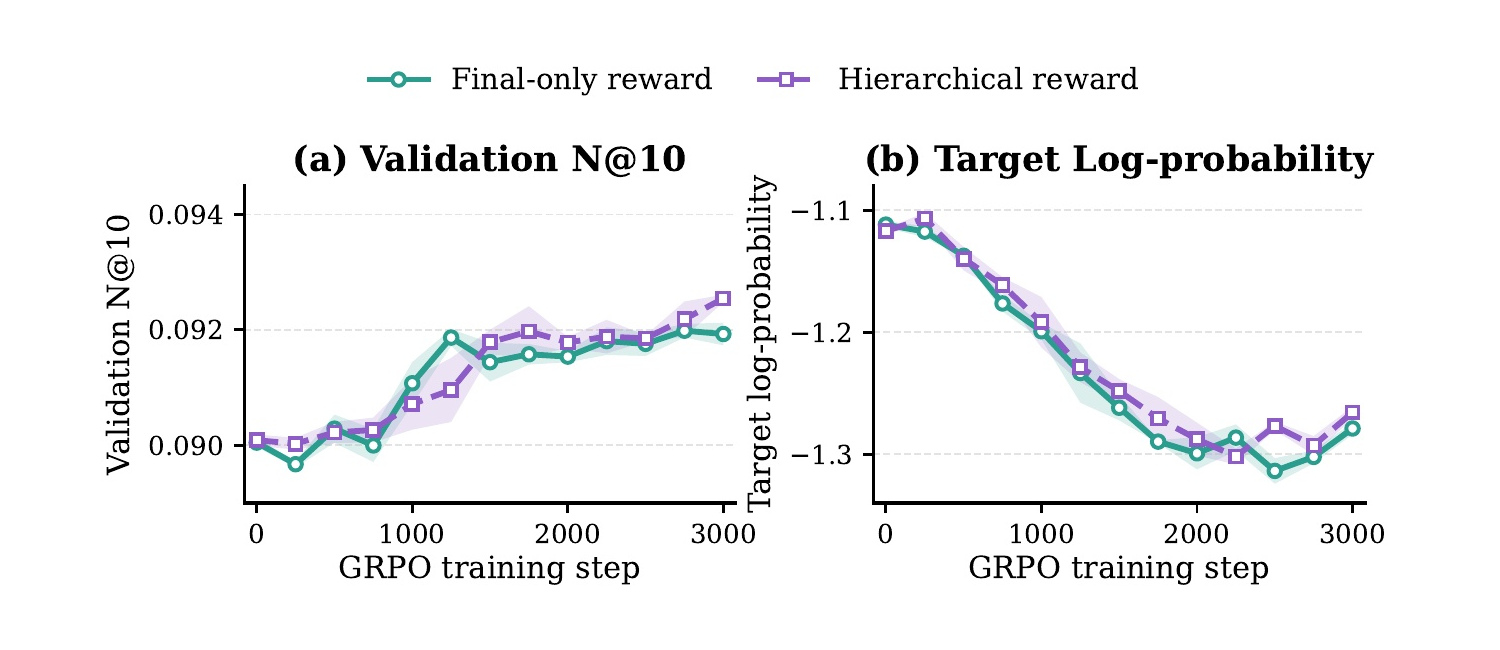 Figure 5:GRPO 训练动态