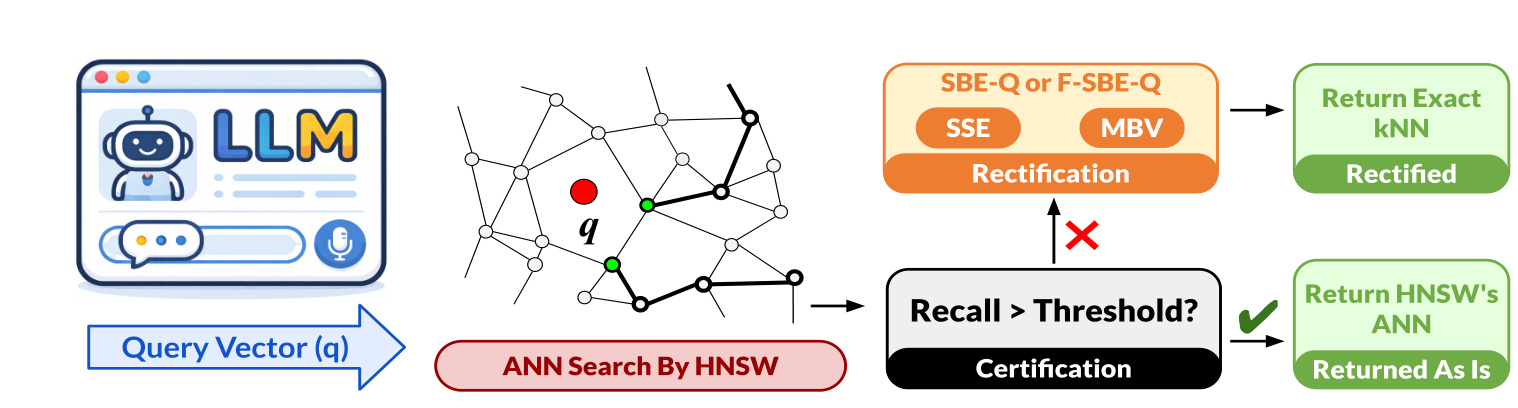 Figure 1：Certify-then-Rectify 框架