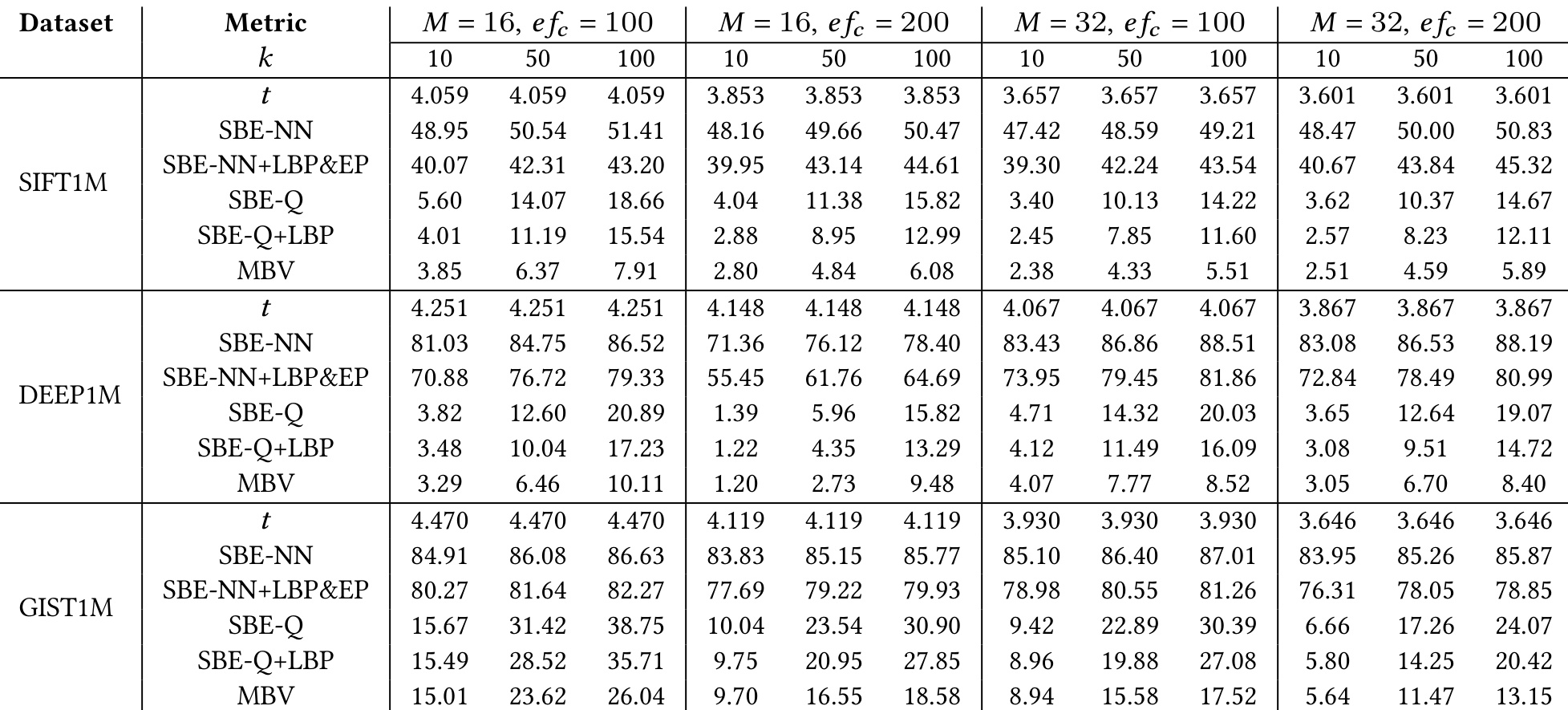 Table 2：SBE-Q 与 MBV 的 NDC 主结果