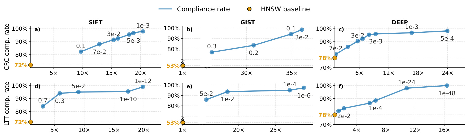 Figure 6：α-sweep 下的 compliance 与运行时间