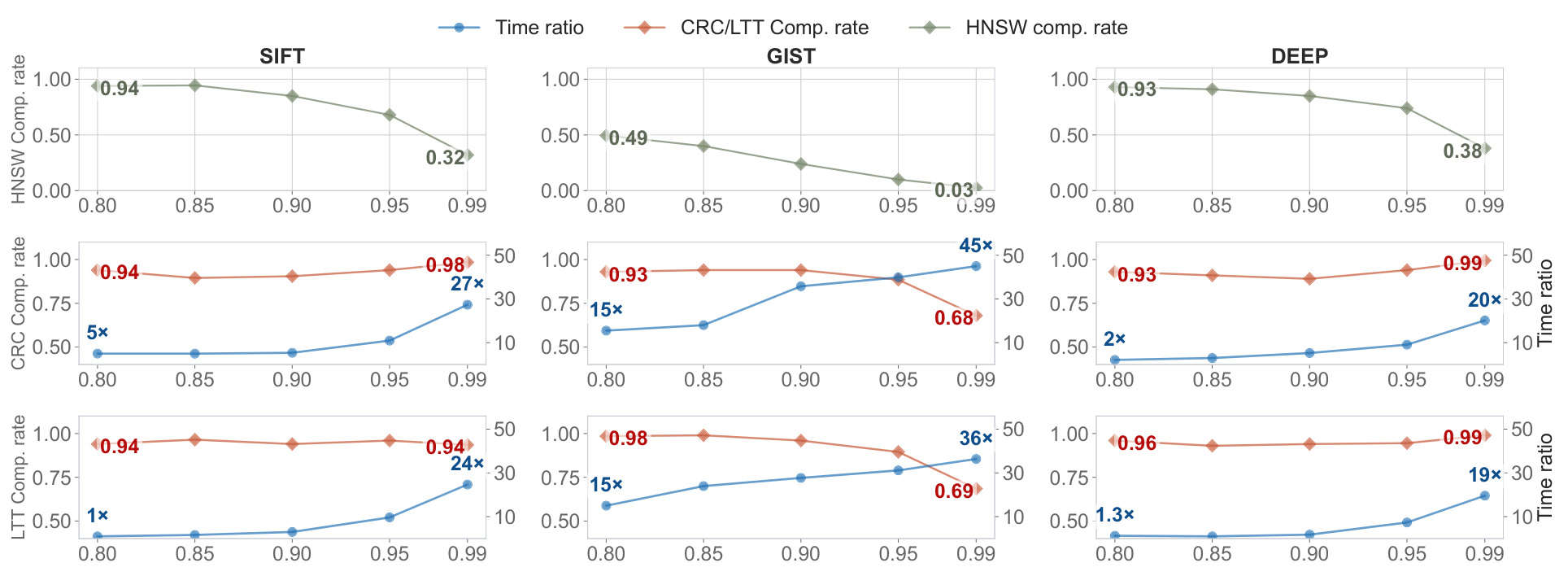 Figure 7：τ-sweep 下 HNSW、CRC 与 LTT 的合规率