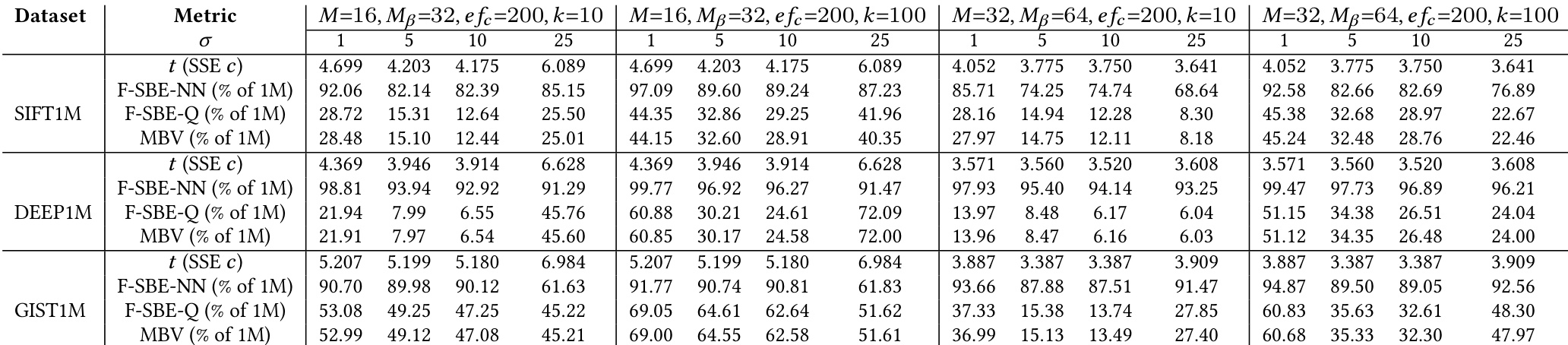 Table 5：ACORN 过滤搜索中的 expanded-node coverage