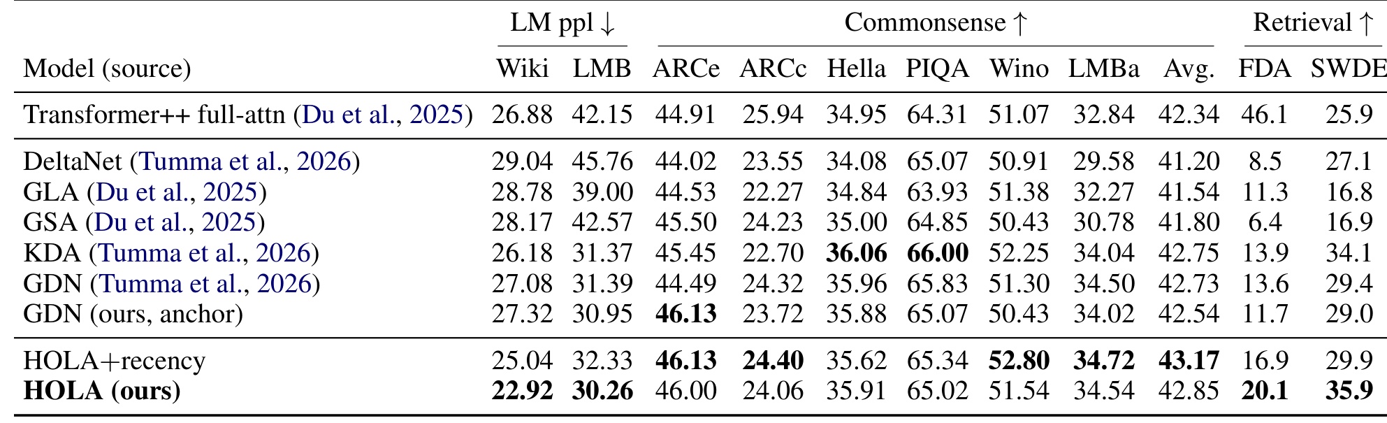 Table 1:340M SlimPajama-15B 主比较