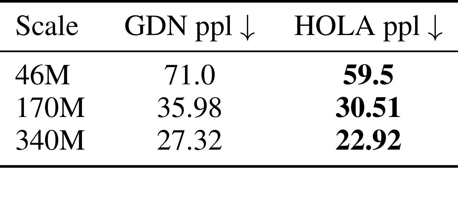 Table 2:不同模型尺度下的 Wikitext perplexity