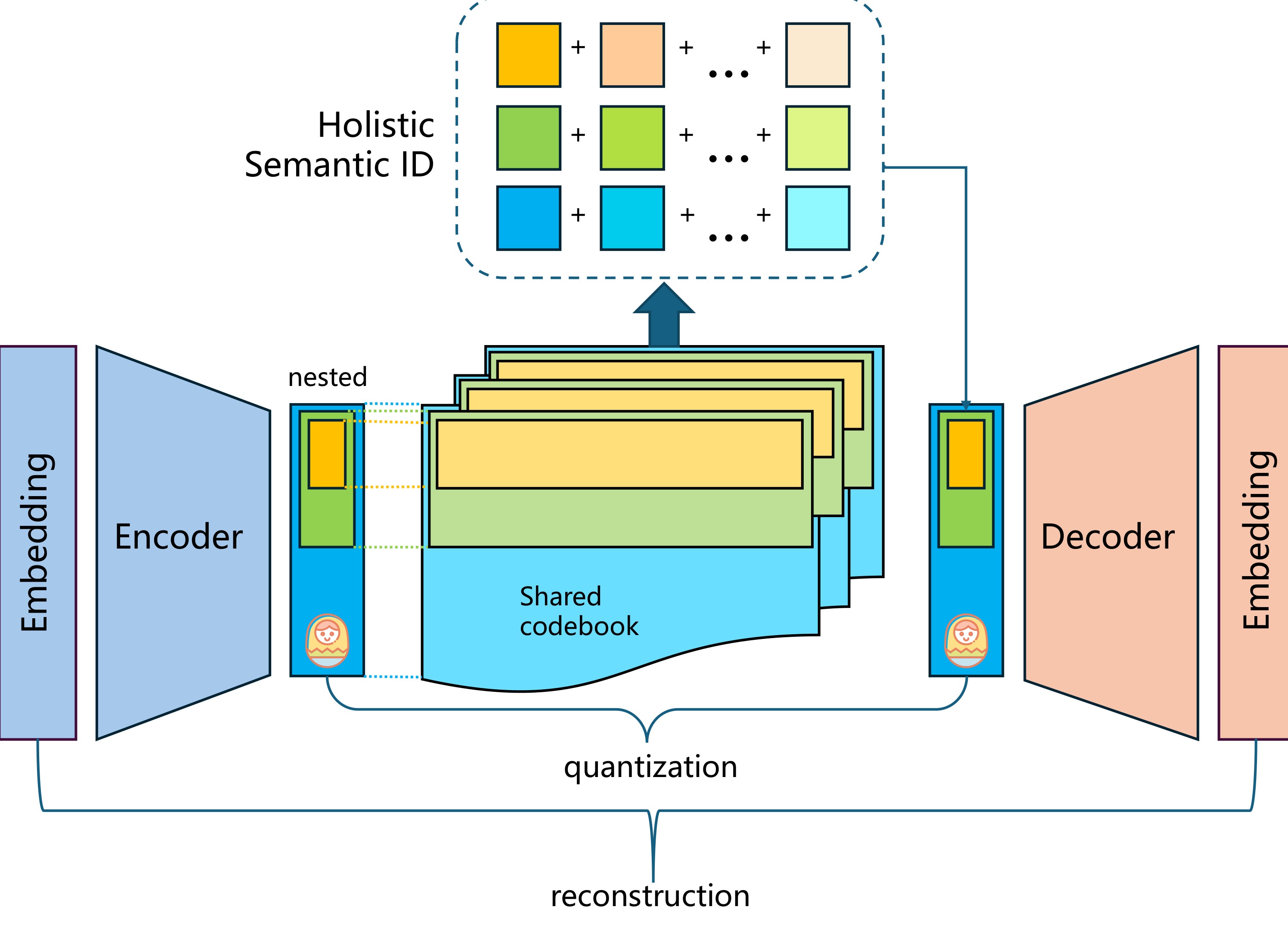 Figure 1：Holistic Semantic Encoding 结构