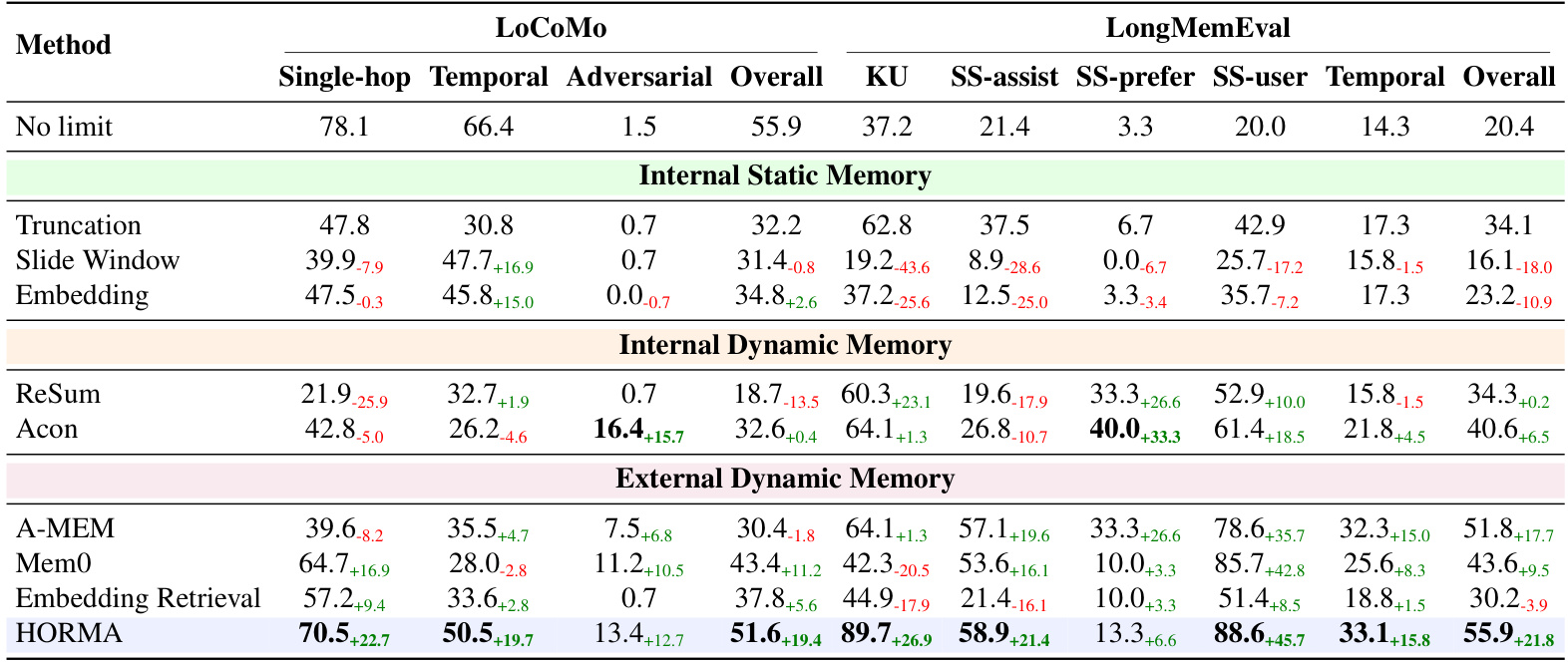 Table 2：LoCoMo 和 LongMemEval 主结果
