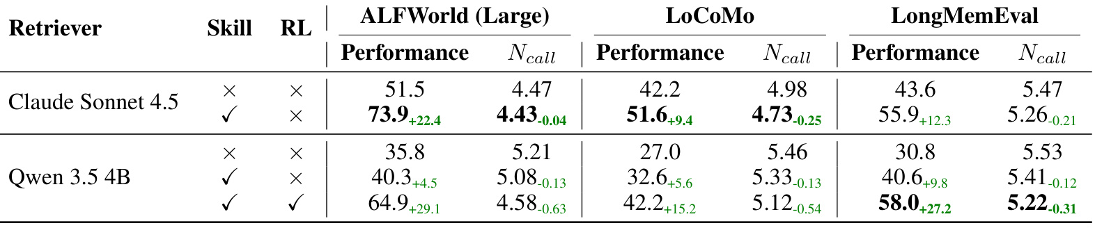 Table 3：skill 与 RL 消融