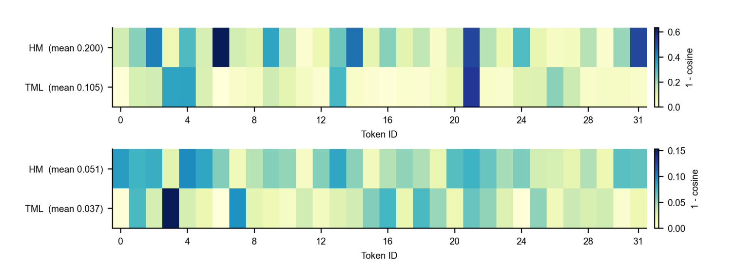 Figure 2:逐 token 输入输出余弦距离