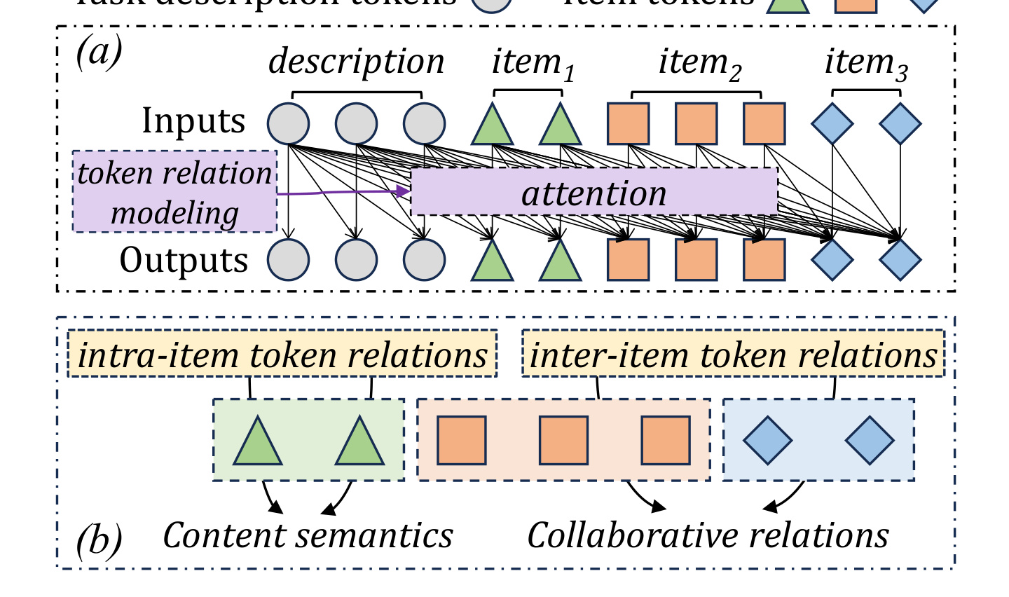 Figure 1: token-centric LLM 推荐与 intra/inter-item token 关系