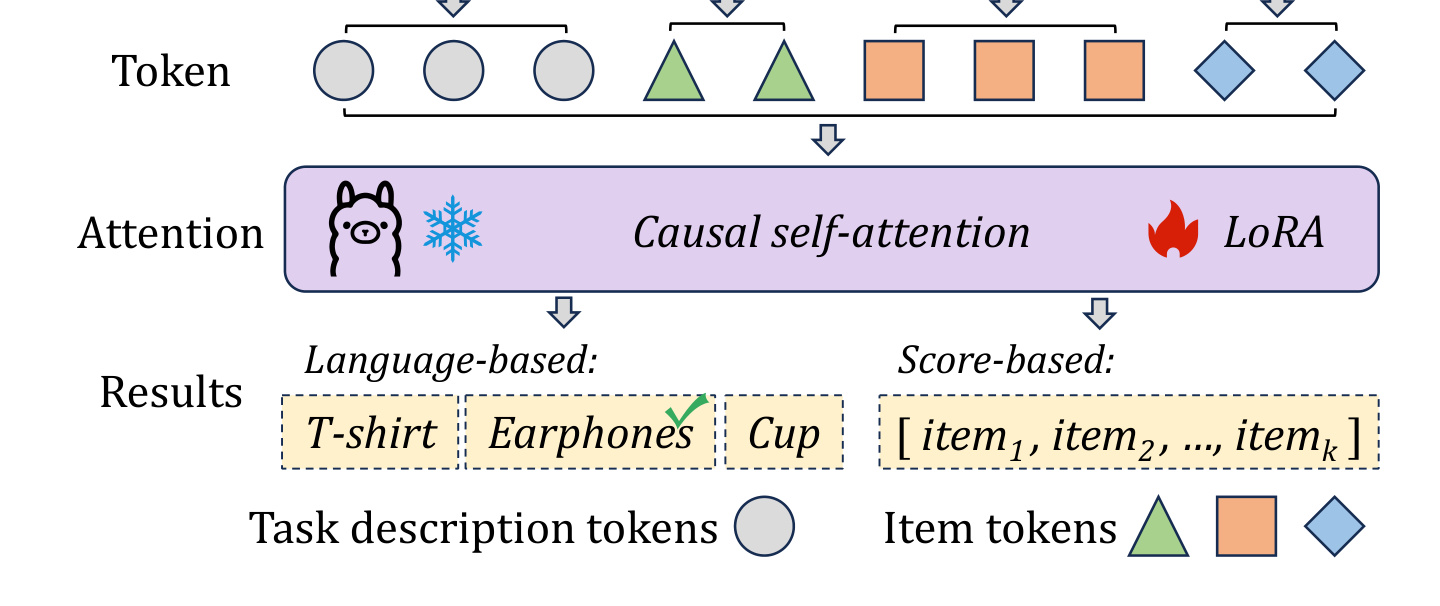 Figure 2: LLM-based recommendation 的基本范式